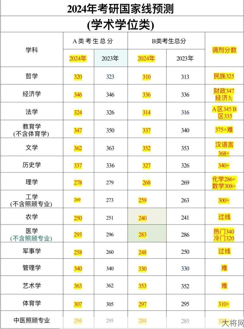 2024年研究生分数线预测，各专业分数线是多少？-大将网