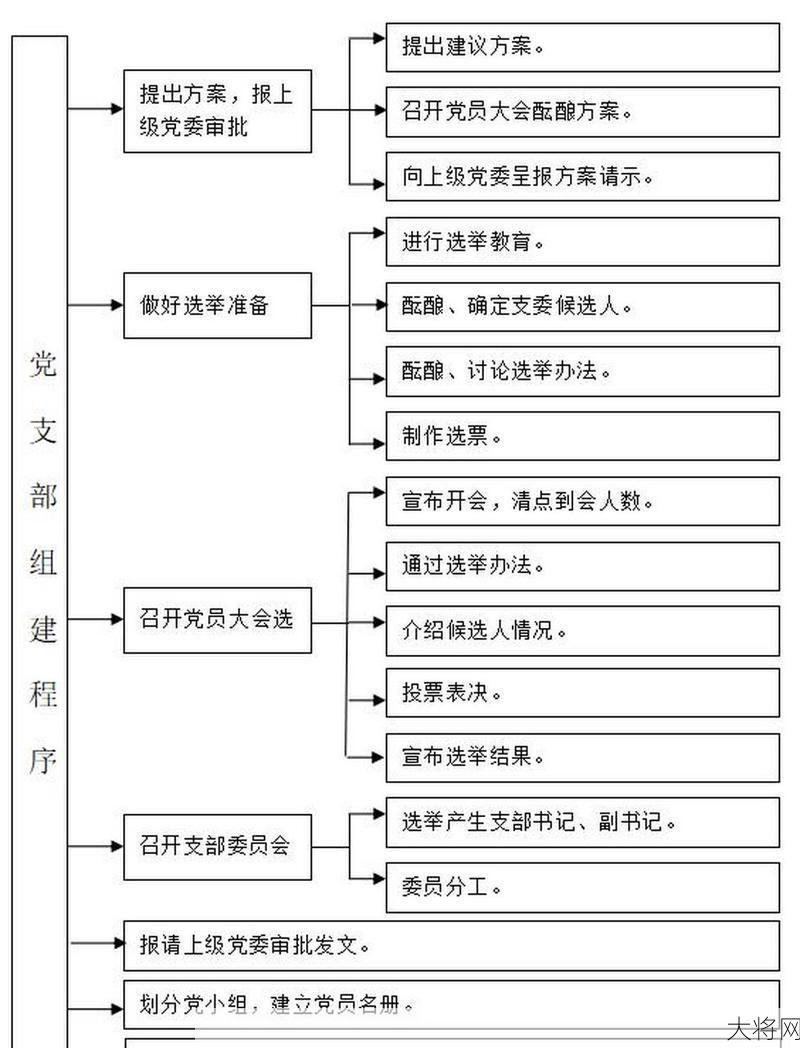 成立党支部申请流程和条件，如何成功组建？-大将网