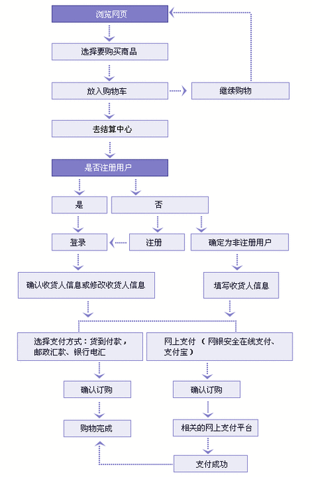 货到付款是什么意思，购物流程有哪些？-大将网