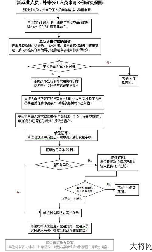 苏家坨公租房申请条件，流程是什么？-大将网