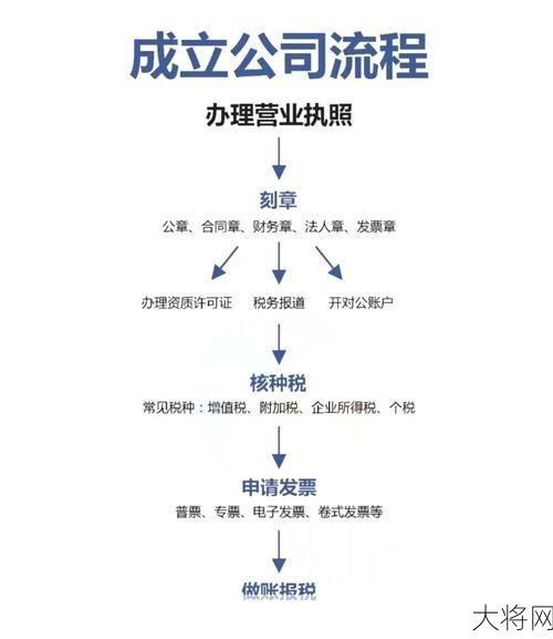 新公司成立需要做什么？有哪些手续和流程？-大将网