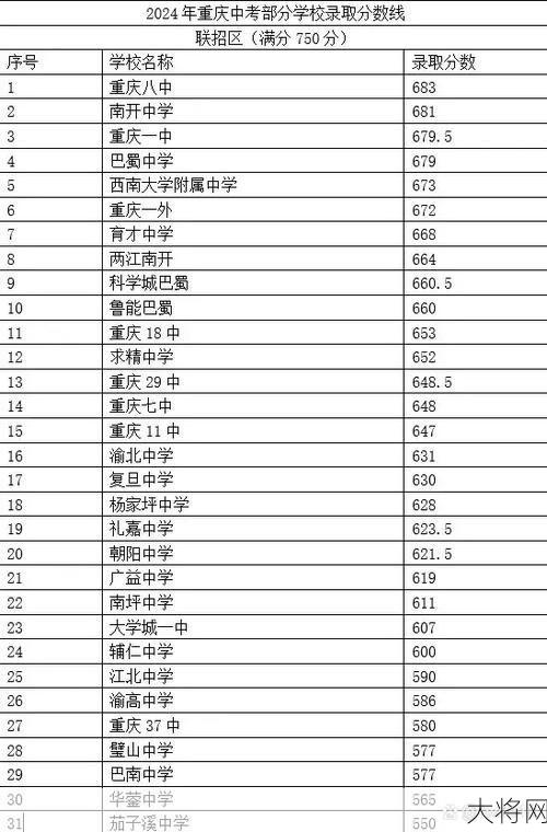 重庆2024年高考录取线预测是多少？有哪些变化？-大将网