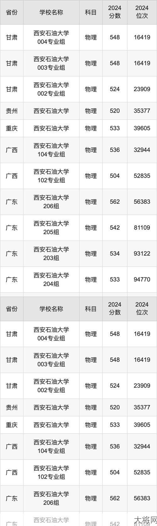 西安石油大学专科线如何？历年分数线是多少？-大将网