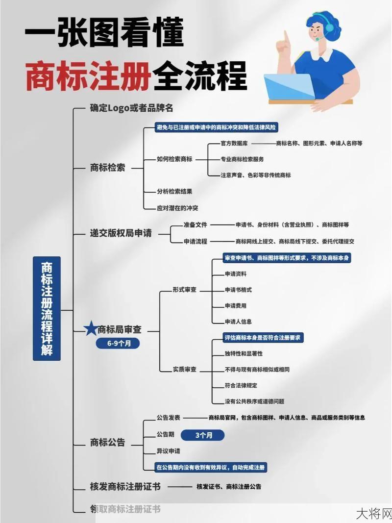 共腾商标注册流程是怎样的？有哪些注意事项？-大将网