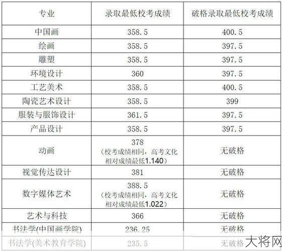 美术生高考分数线预测是多少？有哪些影响因素？-大将网